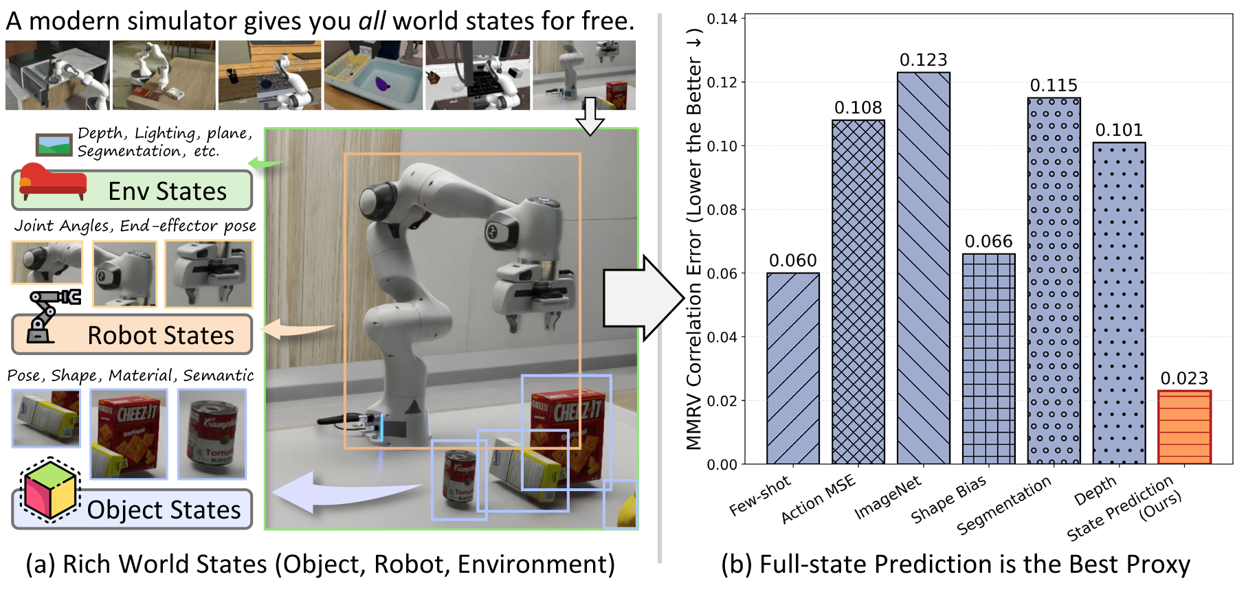 Environment state prediction from visual observations and its correlation with robot control performance