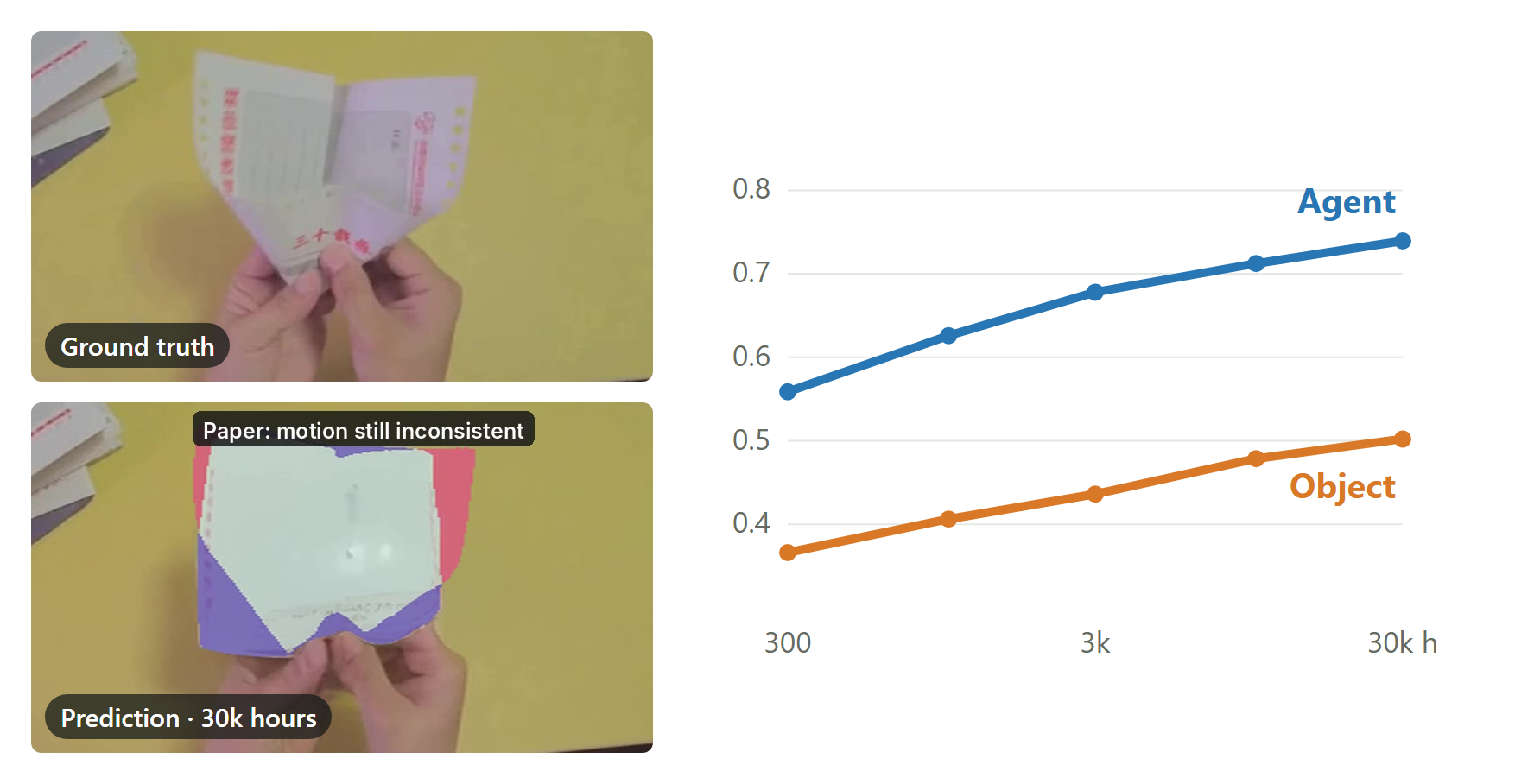 A ground-truth clip of hands folding paper next to the model's prediction, where the hands are right but the paper is wrong, beside curves showing agent fidelity rising well above object fidelity as training data grows