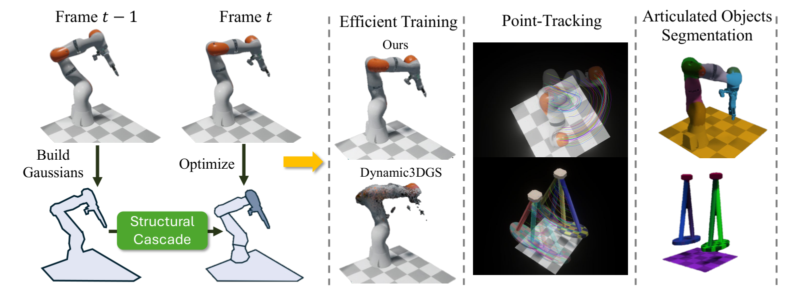 SCas4D builds Gaussians at one frame and optimizes them with a structural cascade at the next, compared with Dynamic3DGS, with point tracking and articulated object segmentation results