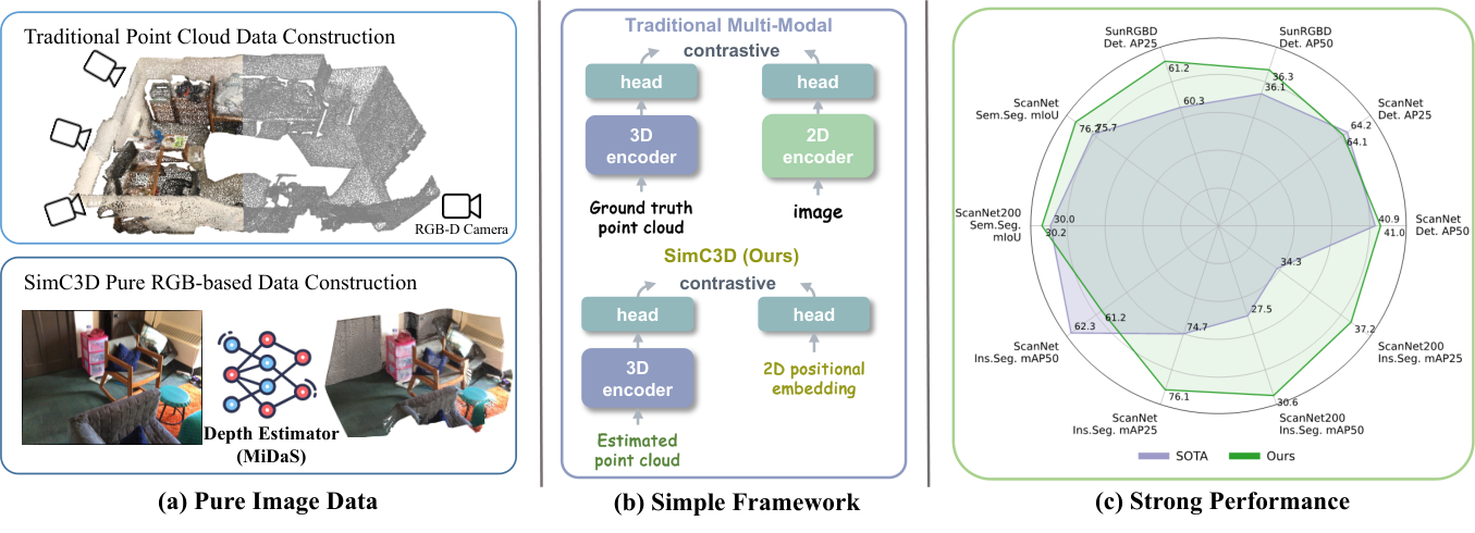 SimC3D builds 3D pretraining data from RGB images with an estimated depth map, uses a simple contrastive framework, and performs strongly across benchmarks