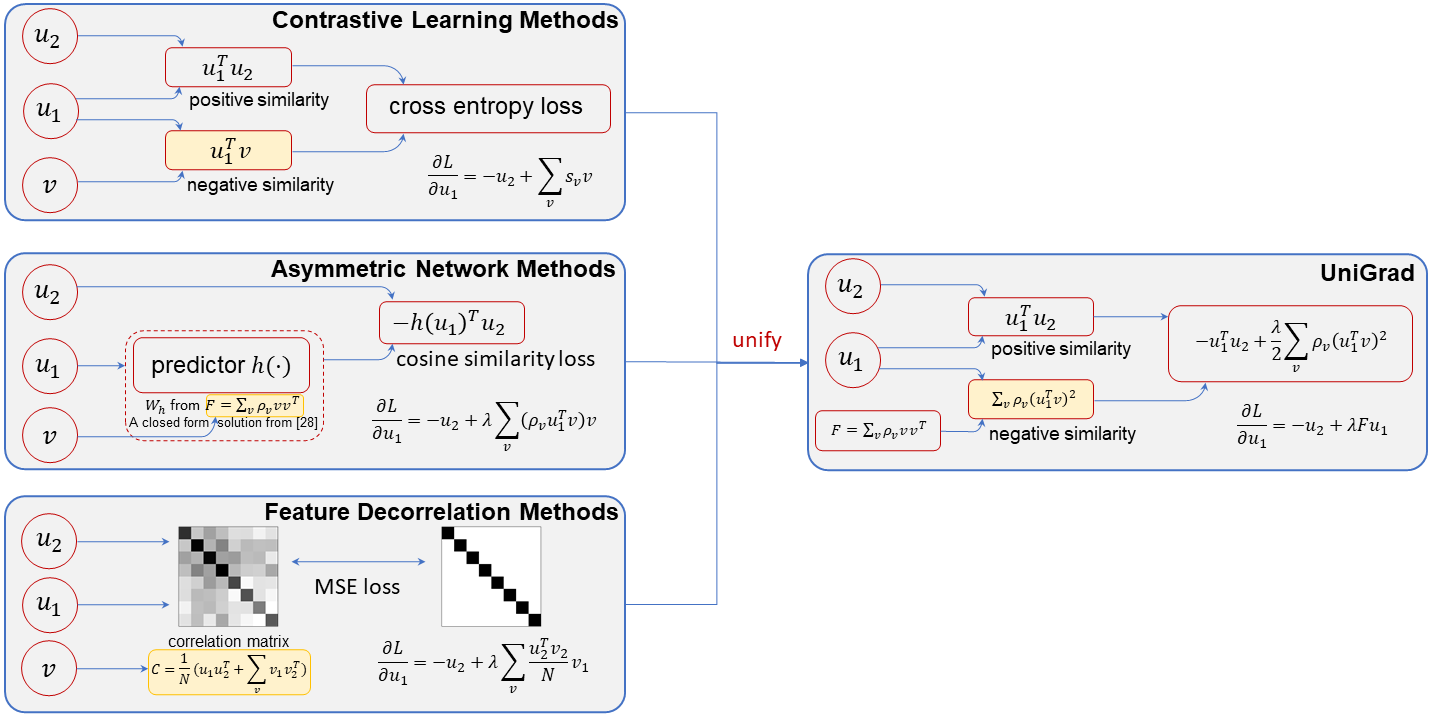 Contrastive, asymmetric-network, and feature-decorrelation methods unified into a single gradient form, UniGrad
