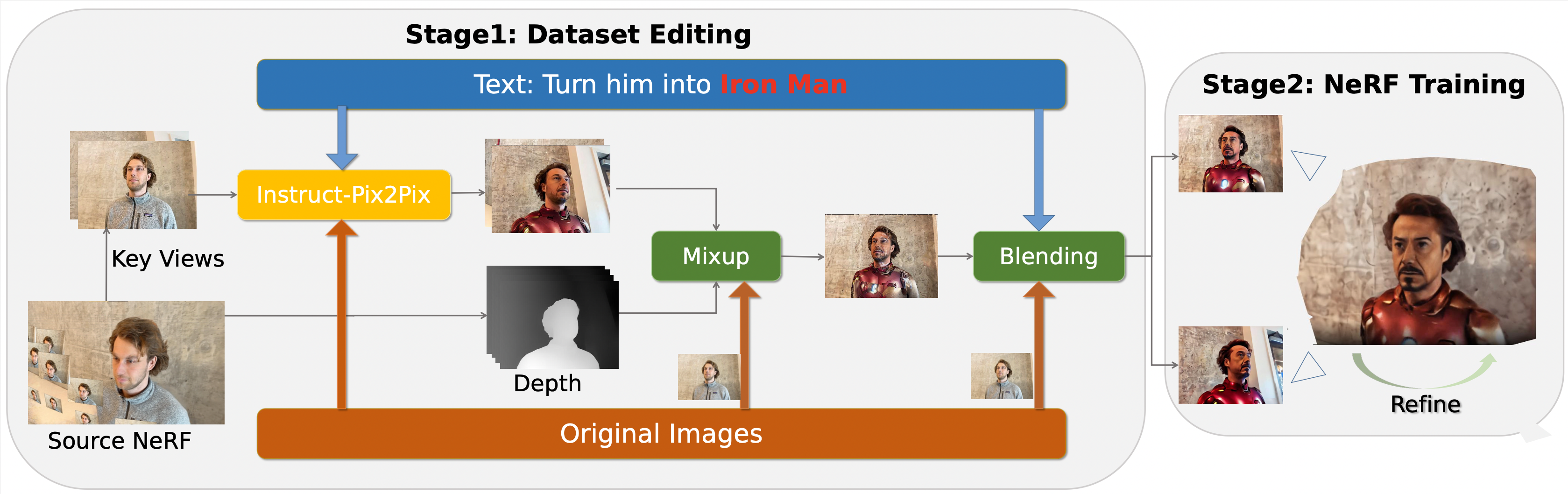 ViCA-NeRF pipeline propagating image edits consistently across camera views