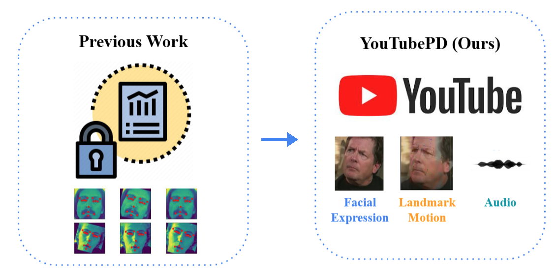 Previous Parkinson's disease datasets are private and limited to face landmarks; YouTubePD is public and covers facial expression, landmark motion, and audio from YouTube videos